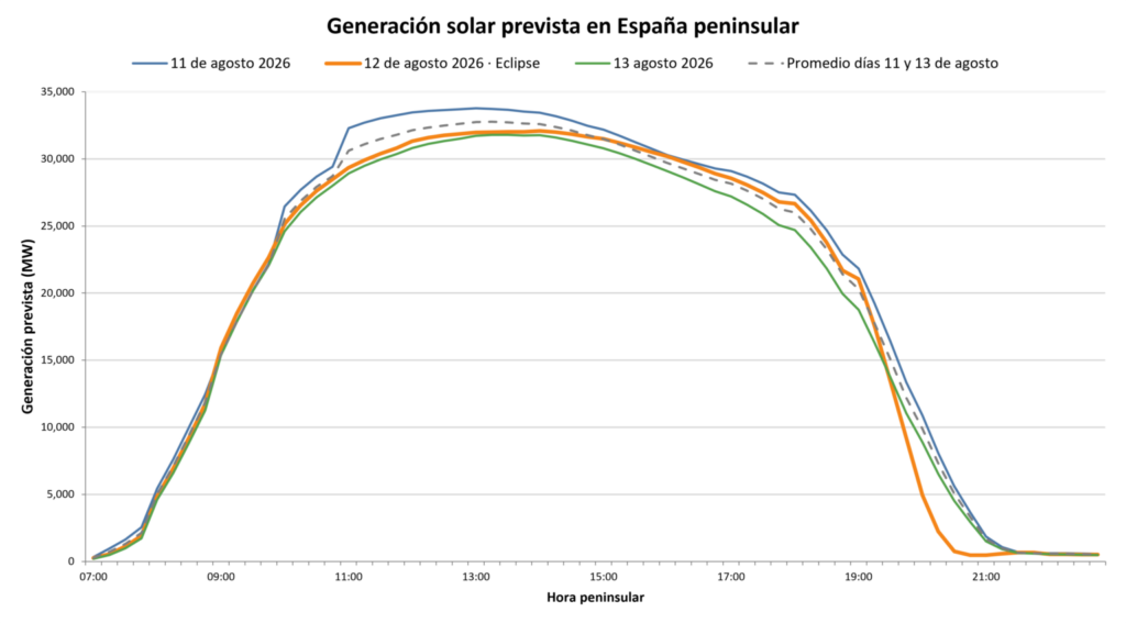 AleaSoft: el eclipse del 12 de agosto pone a prueba a la fotovoltaica y destaca el valor de baterías y previsiones