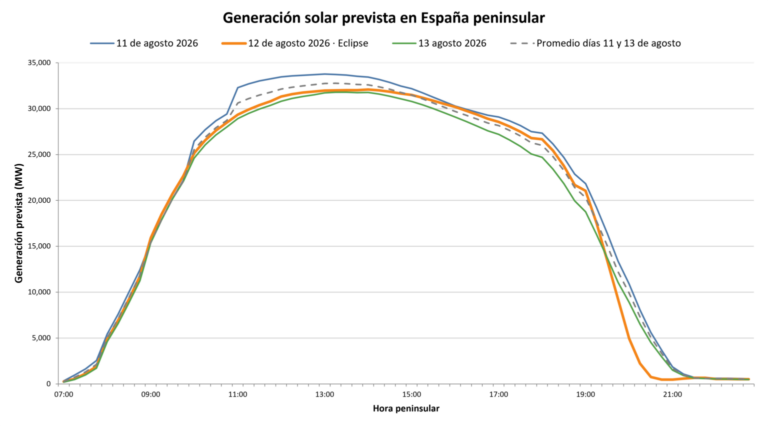 AleaSoft: el eclipse del 12 de agosto pone a prueba a la fotovoltaica y destaca el valor de baterías y previsiones